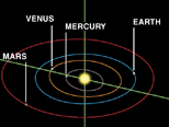 Visible Planet Orbits