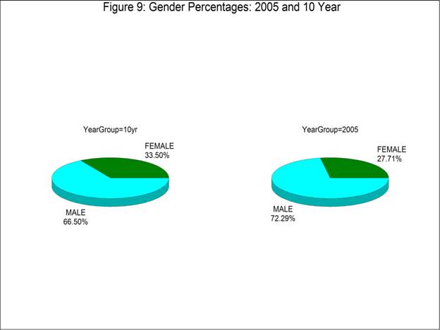 Figure 9: Gender Percentages: 2005 and 10 Year