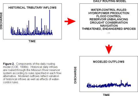 Figure 2. Flow diagram of daily routing model