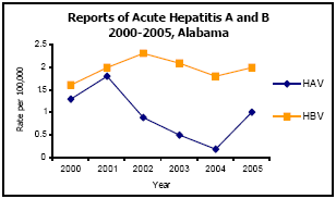 Graph depicting Reports of Acute Hepatitis A and B 2000-2005, Alabama