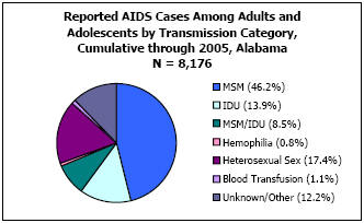 Reported AIDS Cases Among Adults and Adolescents by Transmission Category, Cumulative through 2005, Alabama N = 8,176 MSM - 46.2%, IDU - 13.9%, MSM/IDU - 8.5%, Hemophilia - 0.8%, Heterosexual Sex - 17.4%, Blood Transfusion - 1.1%, Unkown/Other - 12.2%