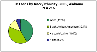TB Cases by Race/Ethnicity, 2005, Alabama  N = 216 White - 41.2%, Black/African American - 39.4%, Hispanic/Latino - 13.4%, Asian - 6.0%