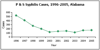 Graph depicting P & S Syphilis Cases, 1996-2005, Alabama
