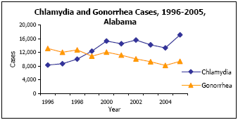 Graph depicting Chlamydia and Gonorrhea Cases, 1996-2005, Alabama