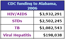 CDC funding to Alabama, 2006: HIV/AIDS - $3,932,291, STDs - $2,502,245, TB - $1,082,543, Viral Hepatitis - $198,038