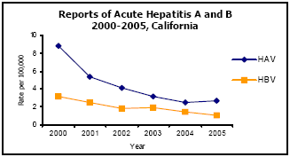 Graph depicting Reports of Acute Hepatitis A and B 2000-2005, California