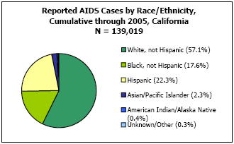 Reported AIDS Cases by Race/Ethnicity, Cumulative through 2005, California N= 139,019  White, not Hispanic - 57.1%, Black, not Hispanic - 17.6%, Hispanic -22.3%, Asian/Pacific Islander - 2.3%, American Indian/Alaska Native - 0.4%, Unkown/Other - 0.3%