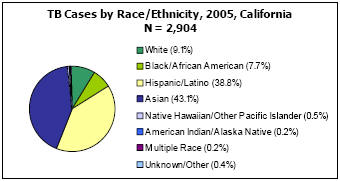 TB Cases by Race/Ethnicity, 2005, California  N = 2,904  White - 9.1%, Black/African American - 7.7%, Hispanic/Latino - 38.8%, Asian - 43.1%, Native Hawaiian/Other Pacific Islander - 0.5%, American Indian/Alaska Native - 0.2%, Multiple Race - 0.2%, Unkown/Other - 0.4%