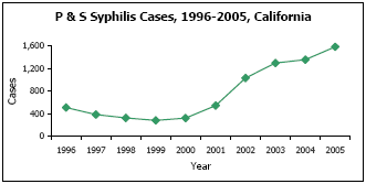 Graph depicting P & S Syphilis Cases, 1996-2005, California