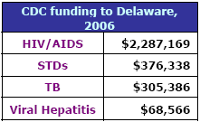 CDC funding to Delaware, 2006: HIV/AIDS - $2,287,169, STDs - $376,338, TB - $305,386, Viral Hepatitis - $68,566