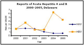 Graph depicting Reports of Acute Hepatitis A and B 2000-2005, Delaware