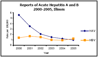 Graph depicting Reports of Acute Hepatitis A and B 2000-2005, Illinois