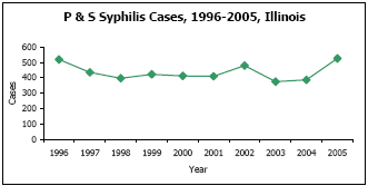Graph depicting P & S Syphilis Cases, 1996-2005, Illinois