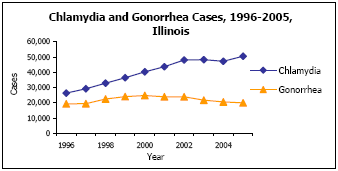 Graph depicting Chlamydia and Gonorrhea Cases, 1996-2005, Illinois