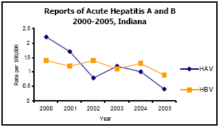 Graph depicting Reports of Acute Hepatitis A and B 2000-2005, Indiana