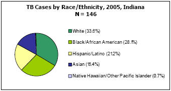 TB Cases by Race/Ethnicity, 2005, Indiana  N=146  White - 33.6%, Black/African American - 28.1%, Hispanic/Latino - 21.2%, Asian - 16.4%, Native Hawaiin/Other Pacific Islander - 0.7%