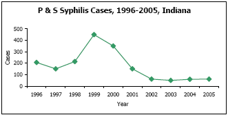 Graph depicting P & S Syphilis Cases, 1996-2005, Indiana