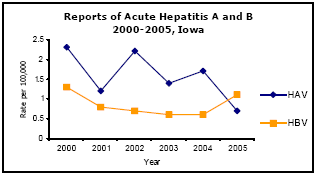 Graph depicting Reports of Acute Hepatitis A and B 2000-2005, Iowa