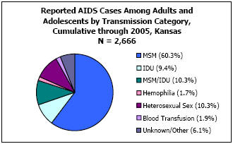Reported AIDS Cases Among Adults and Adolescents by Transmission Category, Cumulative through 2005, Kansas N = 2,666  MSM - 60.3%, IDU - 9.4%, MSM/IDU - 10.3%, Hemophilia - 1.7%, Heterosexual Sex - 10.3%, Blood Transfusion - 1.9%, Unkown/Other - 6.1%