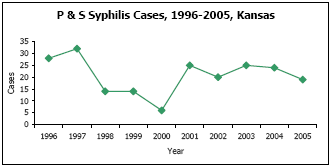 Graph depicting P & S Syphilis Cases, 1996-2005, Kansas