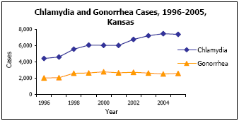 Graph depicting Chlamydia and Gonorrhea Cases, 1996-2005, Kansas