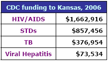 CDC funding to Kansas, 2006: HIV/AIDS - $1,662,916, STDs - $857,456, TB - $376,954, Viral Hepatitis - $73,534