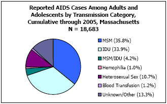 Reported AIDS Cases Among Adults and Adolescents by Transmission Category, Cumulative through 2005, Massachusetts N = 18,683  MSM - 35.8%, IDU - 33.9%, MSM/IDU - 4.2%, Hemophilia - 1%, Heterosexual Sex - 10.7%, Blood Transfusion - 1.2%, Unkown/Other - 13.3%
