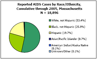 Reported AIDS Cases by Race/Ethnicity, Cumulative through 2005, Massachusetts  N = 18,896  White, not Hispanic - 53.4%, Black, not Hispanic - 25.9%, Hispanic - 19.7%, Asian/Pacific Islander - 0.7%, American Indian/Alaska Native - 0.1%, Unkown/Other - 0.1%