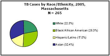 TB Cases by Race/Ethnicity, 2005, Massachusetts  N=265  White - 22.3%, Black/African American - 28.3%, Hispanic/Latino - 17%, Asian - 32.4%