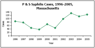 Graph depicting P & S Syphilis Cases, 1996-2005, Massachusetts
