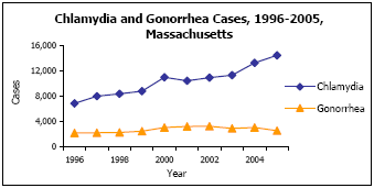 Graph depicting Chlamydia and Gonorrhea Cases, 1996-2005, Massachusetts