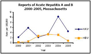Graph depicting Reports of Acute Hepatitis A and B 2000-2005, Massachusetts