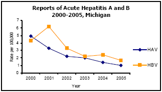 Graph depicting Reports of Acute Hepatitis A and B 2000-2005, Michigan