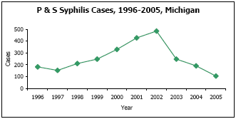 Graph depicting P & S Syphilis Cases, 1996-2005, Michigan