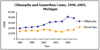 Graph depicting Chlamydia and Gonorrhea Cases, 1996-2005, Michigan
