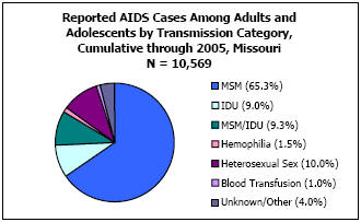 Reported AIDS Cases Among Adults and Adolescents by Transmission Category, Cumulative through 2005, Missouri N = 10,569 MSM - 65.3%, IDU - 9%, MSM/IDU - 9.3%, Hemophilia - 1.5%, Heterosexual Sex - 10.0%, Blood Transfusion - 1.0%, Unkown/Other - 4.0%