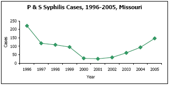 Graph depicting P & S Syphilis Cases, 1996-2005, Missouri