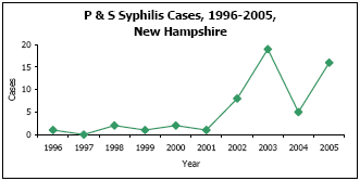 Graph depicting P & S Syphilis Cases, 1996-2005, New Hampshire