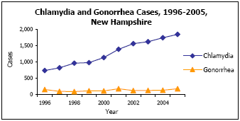 Graph depicting Chlamydia and Gonorrhea Cases, 1996-2005, New Hampshire