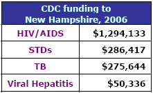 CDC funding to New Hampshire, 2006: HIV/AIDS - $1,294,133, STDs - $286,417, TB - $275,644, Viral Hepatitis - $50,336