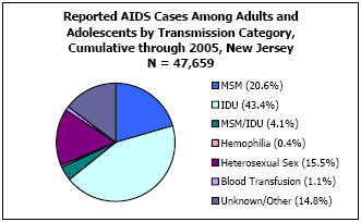 Reported AIDS Cases Among Adults and Adolescents by Transmission Category, Cumulative through 2005, New Jersey N = 47,659 MSM - 20.6%, IDU - 43.4%, MSM/IDU - 4.1%, Hemophilia - 0.4%, Heterosexual Sex - 15.5%, Blood Transfusion - 1.1%, Unkown/Other - 14.8%