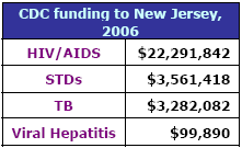 CDC funding to New Jersey, 2006: HIV/AIDS - $22,291,842, STDs - $3,561,418, TB - $3,282,082, Viral Hepatitis - $99,890