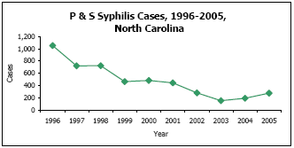 Graph depicting P & S Syphilis Cases, 1996-2005, North Carolina