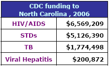 CDC funding to North Carolina, 2006: HIV/AIDS - $6,569,209, STDs - $5,126,390, TB - $1,774,498, Viral Hepatitis - $200,872