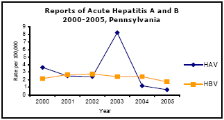 Graph depicting Reports of Acute Hepatitis A and B 2000-2005, Pennsylvania