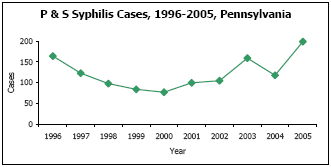 Graph depicting P & S Syphilis Cases, 1996-2005, Pennsylvania