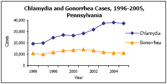 Graph depicting Chlamydia and Gonorrhea Cases, 1996-2005, Pennsylvania