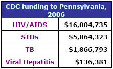 CDC funding to Pennsylvania, 2006: HIV/AIDS - $16,004,735, STDs - $5,864,323, TB - $1,866,793, Viral Hepatitis - $136,381