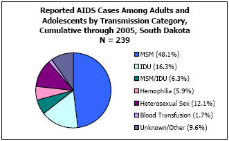 Reported AIDS Cases Among Adults and Adolescents by Transmission Category, Cumulative through 2005, South Dakota N = 239 MSM - 48.1%, IDU - 16.3%, MSM/IDU - 6.3%, Hemophilia - 5.9%, Heterosexual Sex - 12.1%, Blood Transfusion - 1.7%, Unkown/Other - 9.6%