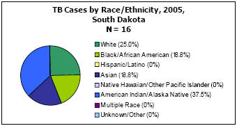 TB Cases by Race/Ethnicity, 2005, South Dakota N = 16 White - 25%, Black/African American - 18.8%, Hispanic/Latino - 0%, Asian - 18.8%, Native Hawaiian/Other Pacific Islander - 0%, American Indian/Alaska Native - 37.5%, Multiple Race - 0%, Unkown/Other - 0%